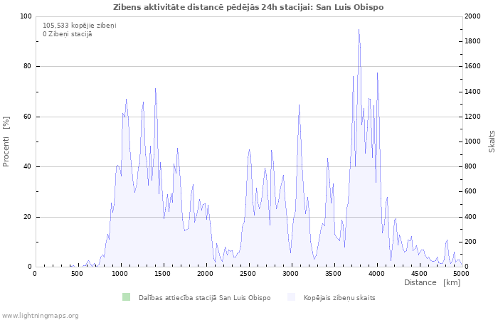 Grafiki: Zibens aktivitāte distancē