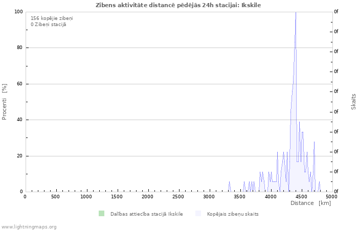 Grafiki: Zibens aktivitāte distancē