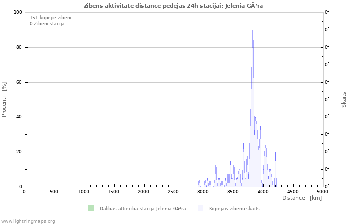 Grafiki: Zibens aktivitāte distancē