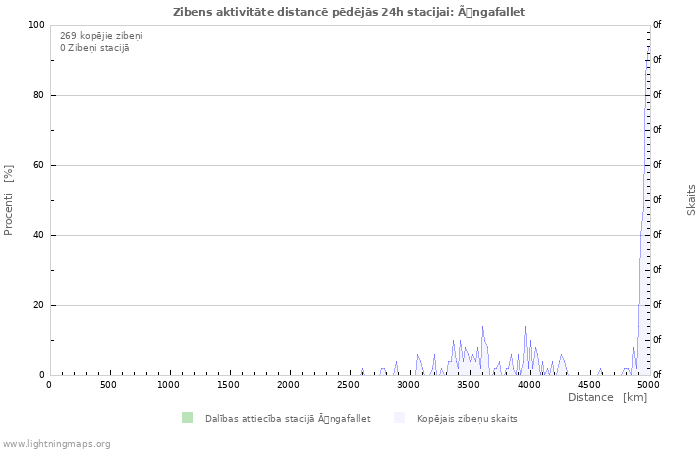 Grafiki: Zibens aktivitāte distancē