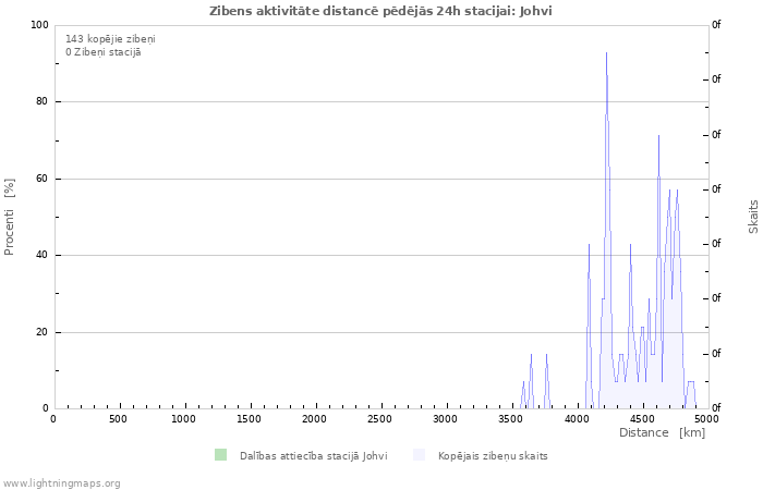 Grafiki: Zibens aktivitāte distancē