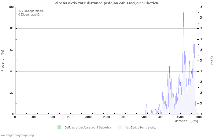 Grafiki: Zibens aktivitāte distancē