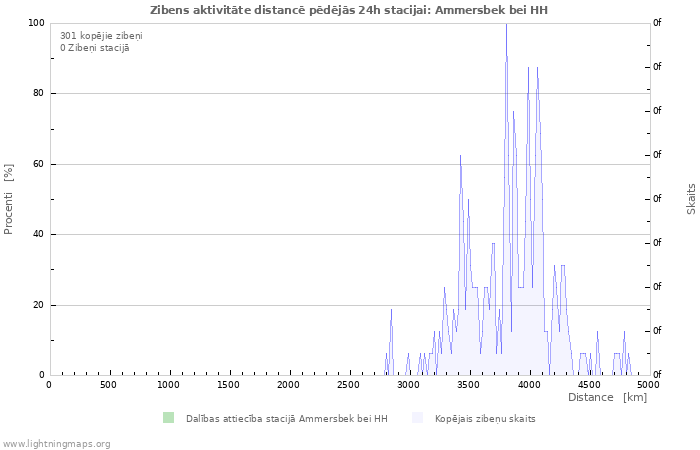 Grafiki: Zibens aktivitāte distancē