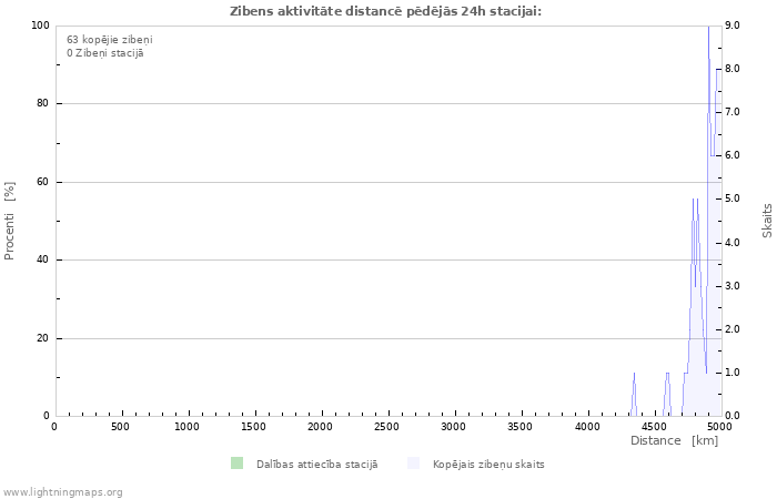 Grafiki: Zibens aktivitāte distancē