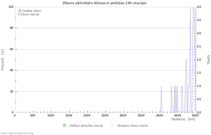 Grafiki: Zibens aktivitāte distancē