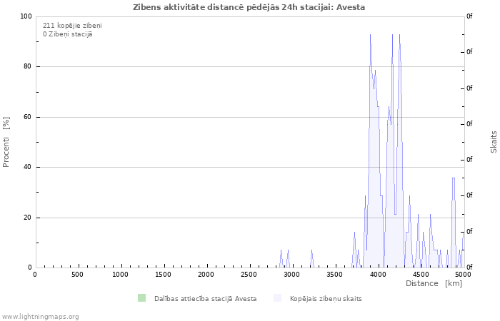 Grafiki: Zibens aktivitāte distancē