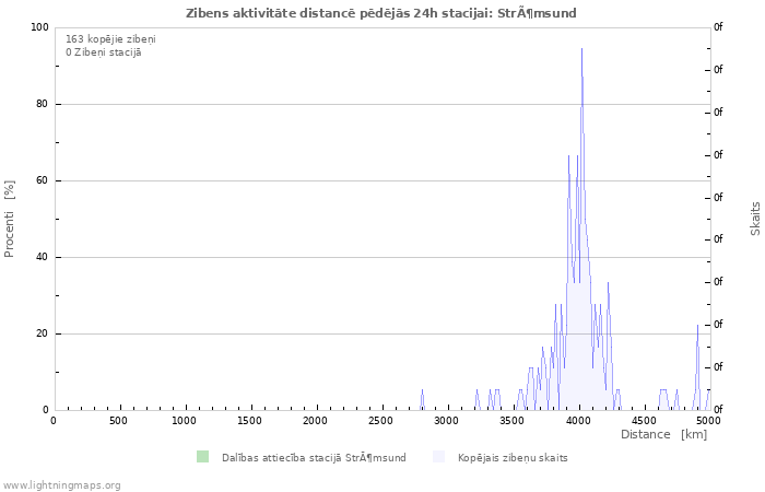 Grafiki: Zibens aktivitāte distancē