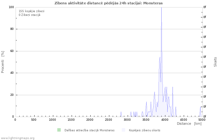 Grafiki: Zibens aktivitāte distancē