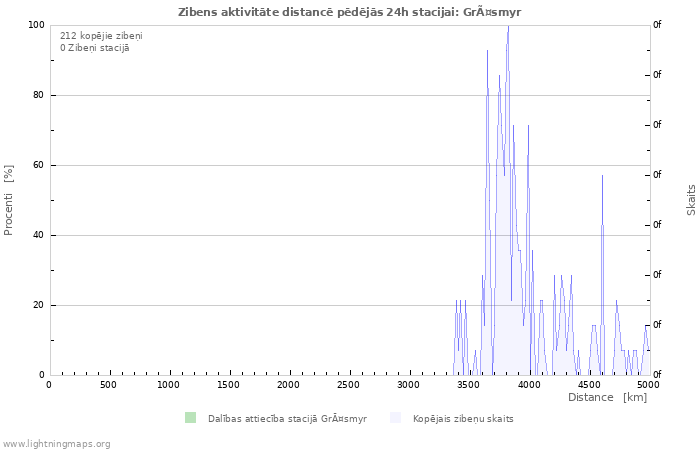 Grafiki: Zibens aktivitāte distancē