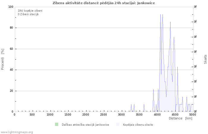 Grafiki: Zibens aktivitāte distancē