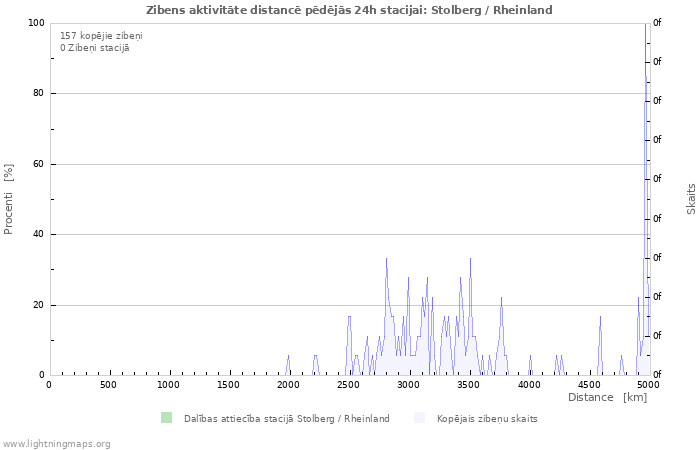 Grafiki: Zibens aktivitāte distancē