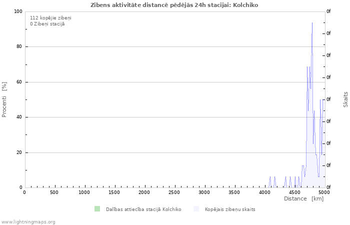 Grafiki: Zibens aktivitāte distancē