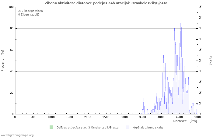 Grafiki: Zibens aktivitāte distancē