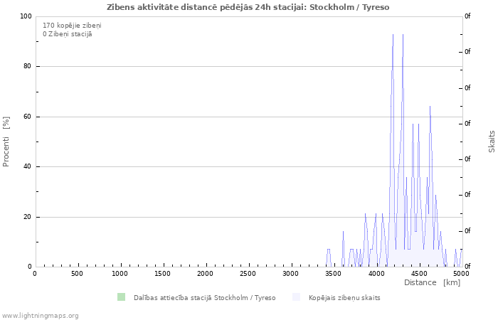 Grafiki: Zibens aktivitāte distancē