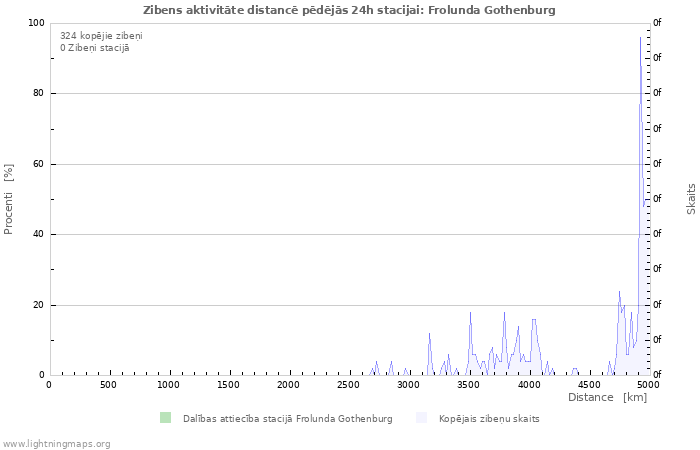 Grafiki: Zibens aktivitāte distancē