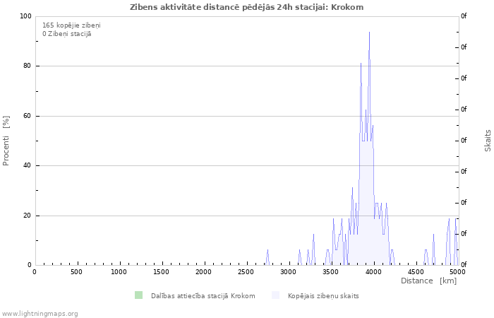 Grafiki: Zibens aktivitāte distancē