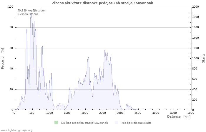 Grafiki: Zibens aktivitāte distancē