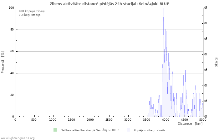 Grafiki: Zibens aktivitāte distancē