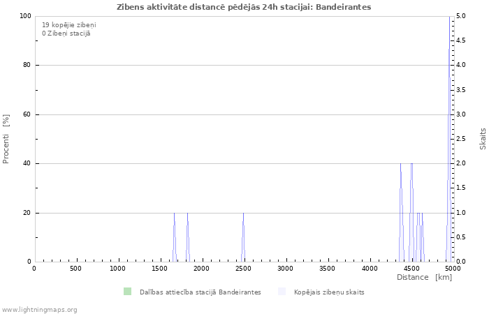 Grafiki: Zibens aktivitāte distancē