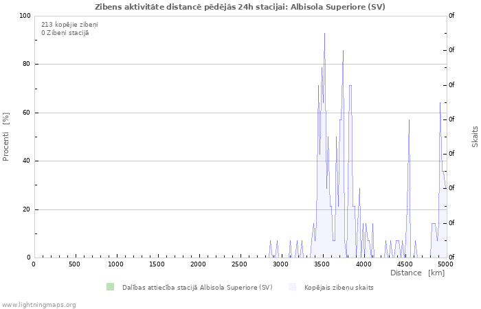 Grafiki: Zibens aktivitāte distancē