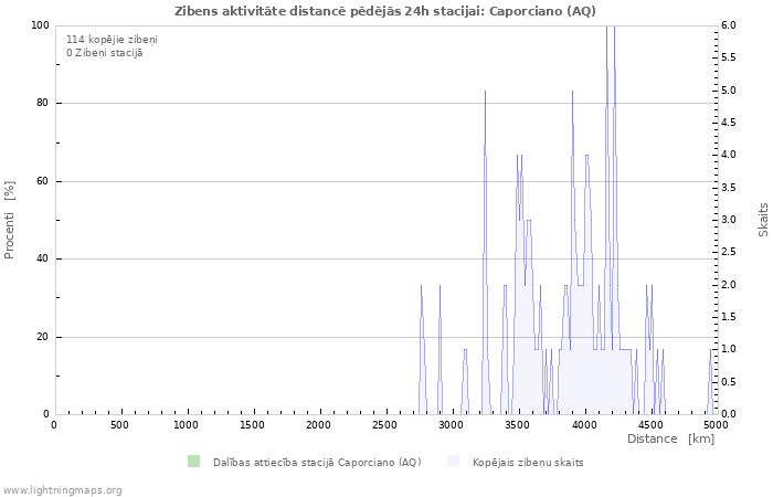 Grafiki: Zibens aktivitāte distancē