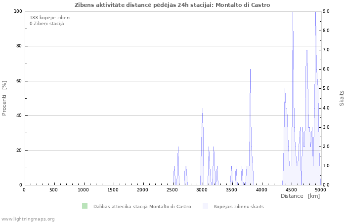 Grafiki: Zibens aktivitāte distancē