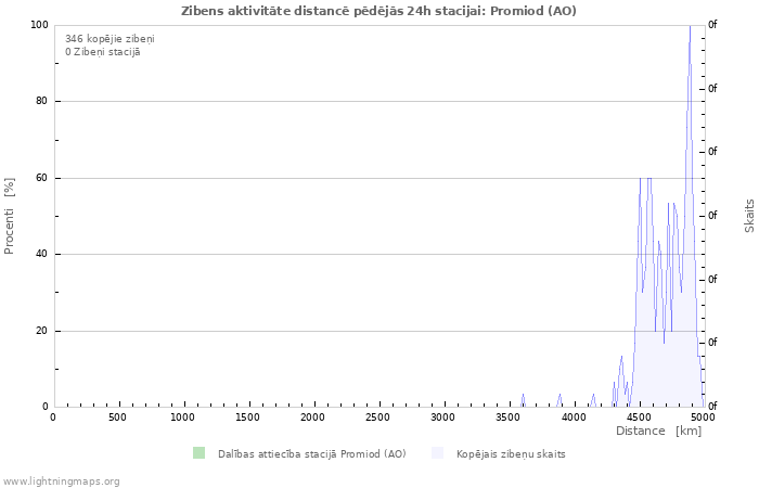 Grafiki: Zibens aktivitāte distancē