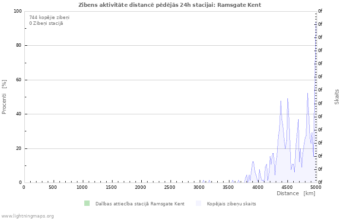 Grafiki: Zibens aktivitāte distancē