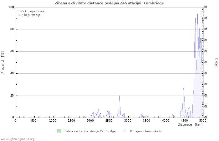 Grafiki: Zibens aktivitāte distancē