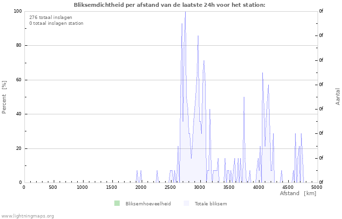 Grafieken: Bliksemdichtheid per afstand