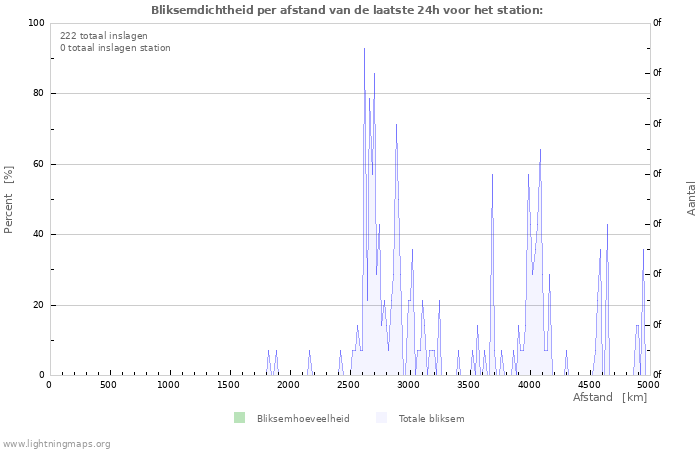 Grafieken: Bliksemdichtheid per afstand