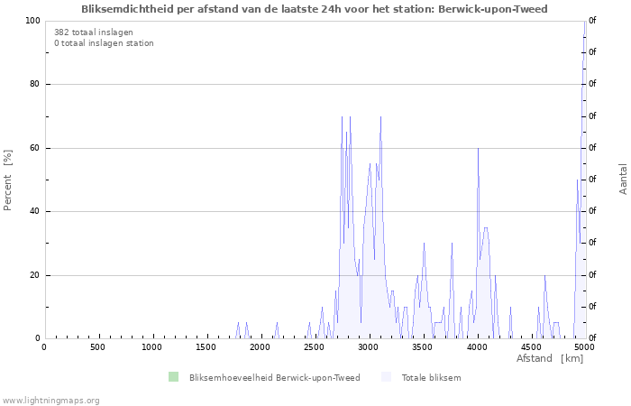 Grafieken: Bliksemdichtheid per afstand