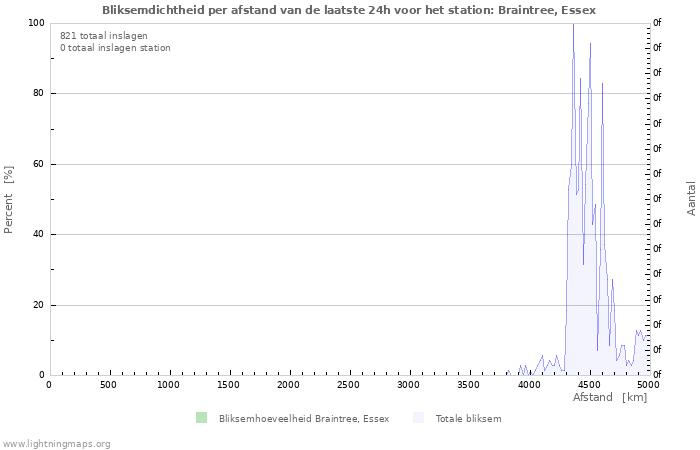 Grafieken: Bliksemdichtheid per afstand