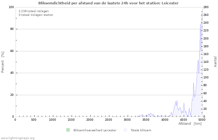 Grafieken: Bliksemdichtheid per afstand