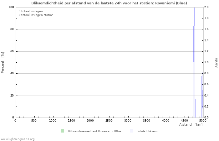 Grafieken: Bliksemdichtheid per afstand