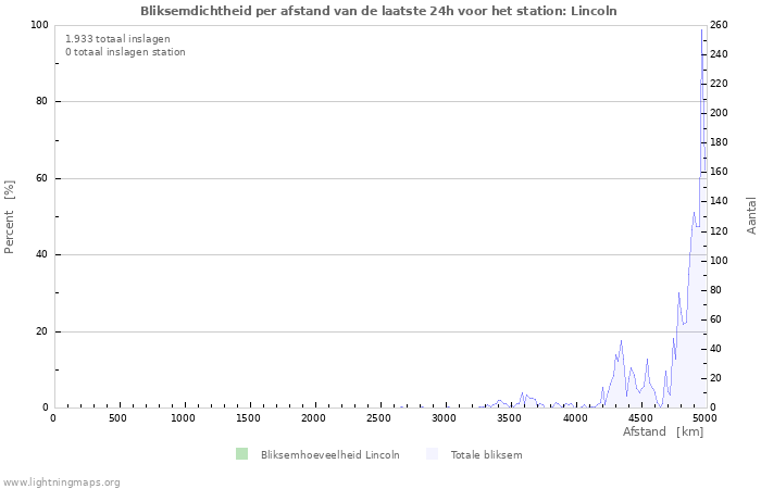 Grafieken: Bliksemdichtheid per afstand