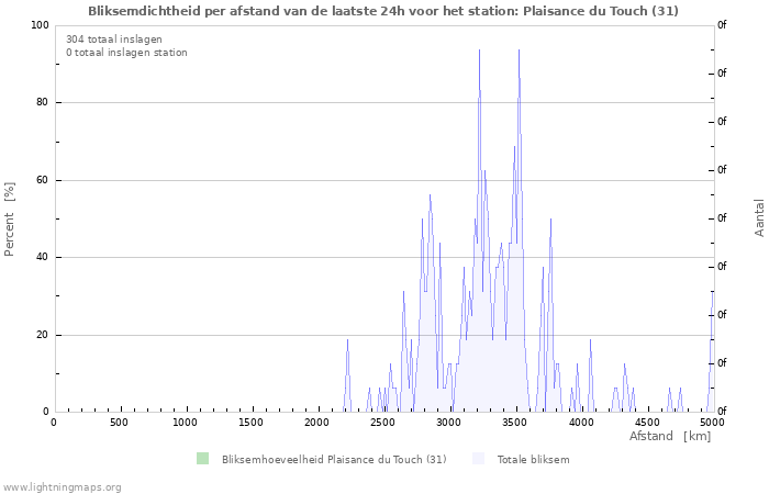 Grafieken: Bliksemdichtheid per afstand