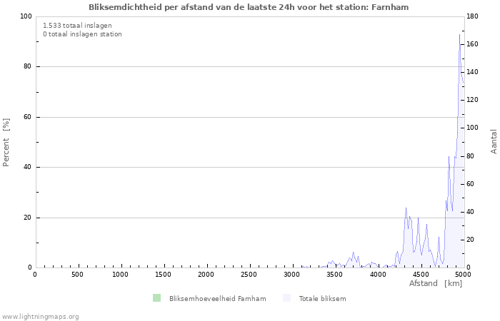 Grafieken: Bliksemdichtheid per afstand