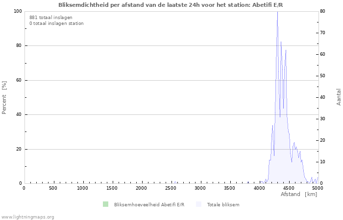 Grafieken: Bliksemdichtheid per afstand