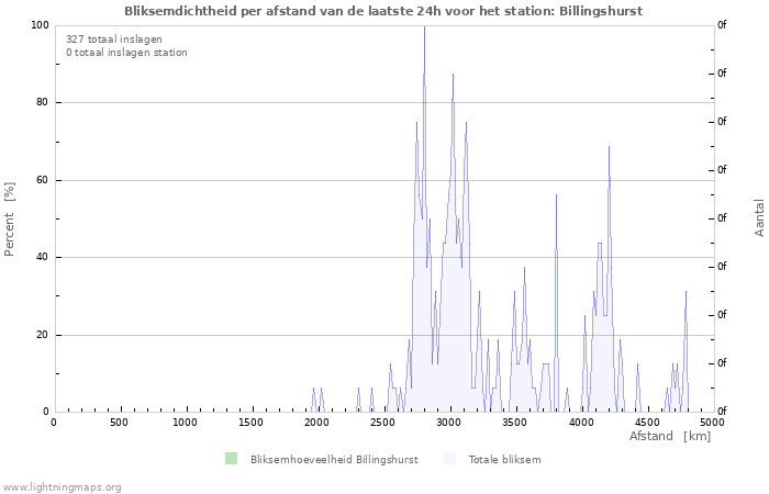 Grafieken: Bliksemdichtheid per afstand