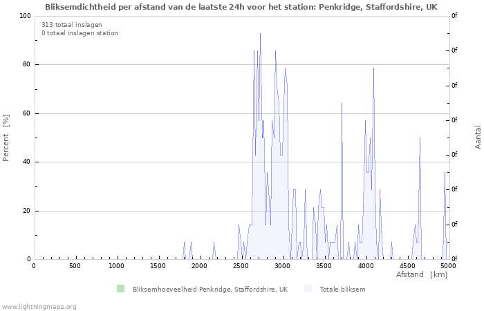 Grafieken: Bliksemdichtheid per afstand