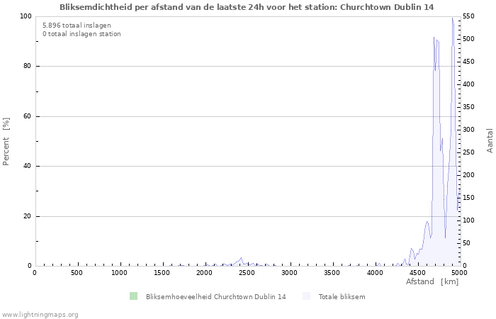 Grafieken: Bliksemdichtheid per afstand