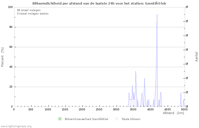 Grafieken: Bliksemdichtheid per afstand