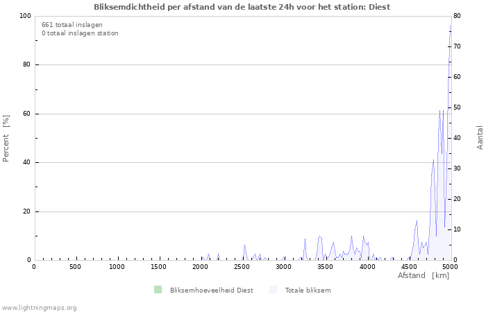 Grafieken: Bliksemdichtheid per afstand