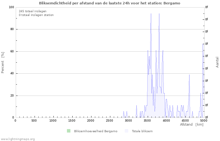 Grafieken: Bliksemdichtheid per afstand