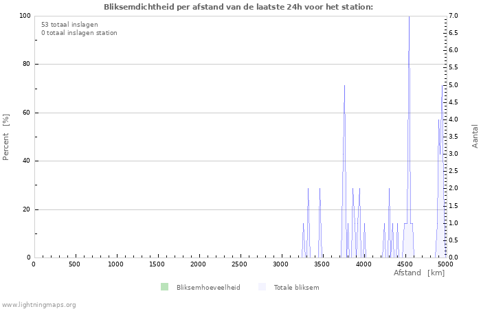 Grafieken: Bliksemdichtheid per afstand