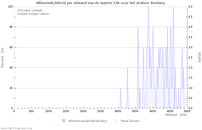 Grafieken: Bliksemdichtheid per afstand