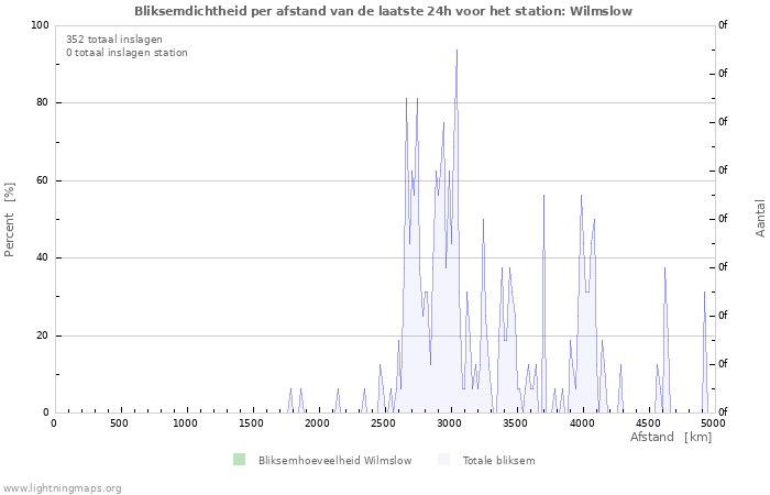 Grafieken: Bliksemdichtheid per afstand