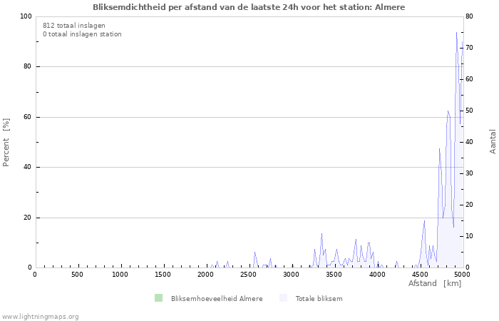 Grafieken: Bliksemdichtheid per afstand