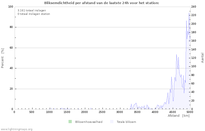 Grafieken: Bliksemdichtheid per afstand